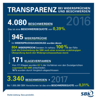 GKV-Versicherten fehlt immer noch Transparenz bei Widersprüchen und Beschwerden – Siemens-Betriebskrankenkasse SBK legt erneut Zahlen vor