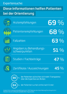 Patienten wünschen sich mehr Transparenz über die Expertise von Ärzten