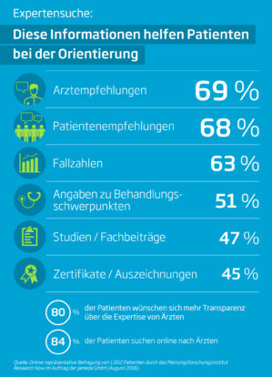 Patienten wünschen sich mehr Transparenz über die Expertise von Ärzten