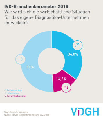 IVD-Branchenbarometer 2018: Umsatzerwartungen deutlich gedämpft