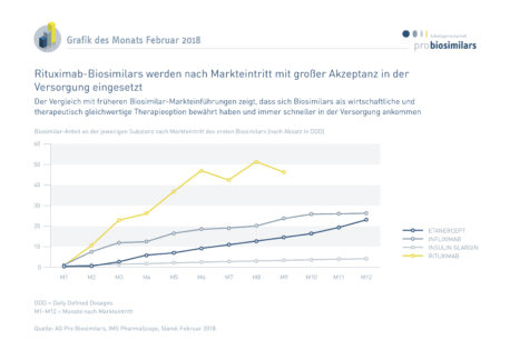 Rituximab-Biosimilars werden nach Markteintritt mit großer Akzeptanz in der Versorgung eingesetzt