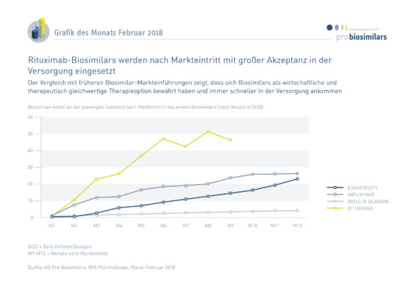 Rituximab-Biosimilars werden nach Markteintritt mit großer Akzeptanz in der Versorgung eingesetzt