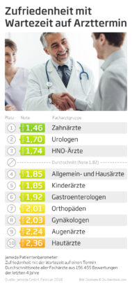 Patienten mit Wartezeit auf Arzttermine weiterhin zufrieden