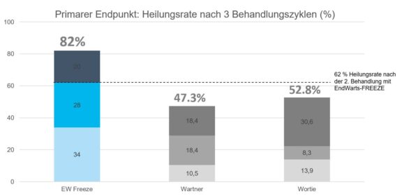 EndWarts FREEZE signifikant wirksamer als Wartner (Vereisung) und WortieNiedrigste Vereisungstemperaturen für größtmöglichen Behandlungserfolg