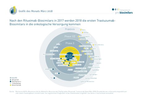 Onkologiepipeline: Nach den Rituximab-Biosimilars in 2017 werden 2018 die ersten Trastuzumab-Biosimilars in die onkologische Versorgung kommen