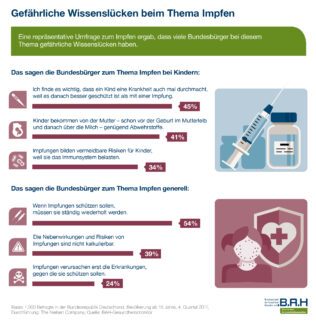 Gefährliche Wissenslücken beim Thema Impfen: “Kinder müssen Krankheiten einfach mal durchmachen”, sagt jeder Zweite