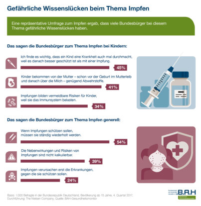 Gefährliche Wissenslücken beim Thema Impfen: “Kinder müssen Krankheiten einfach mal durchmachen”, sagt jeder Zweite