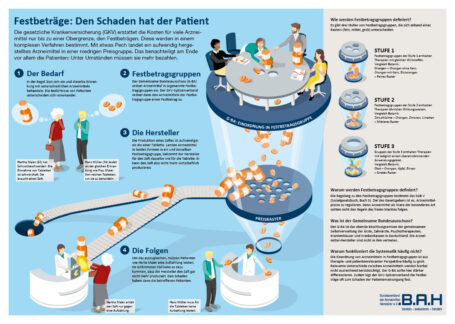 Mangelnde Differenzierung bei Arzneimittel-Festbeträgen geht vor allem zu Lasten von Kindern und Älteren