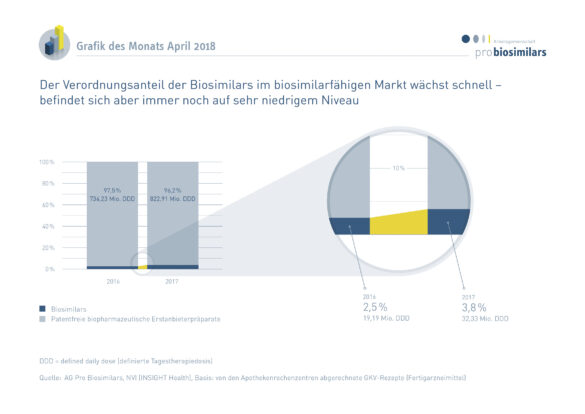 Überblick Verordnungsanteil Biosimilars im biosimilarfähigen Markt (2016 / 2017)