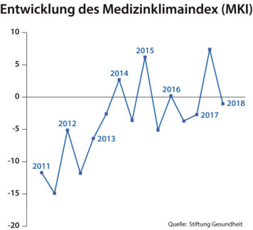 Hausärzte, Fachärzte und Zahnärzte deutlich pessimistischer