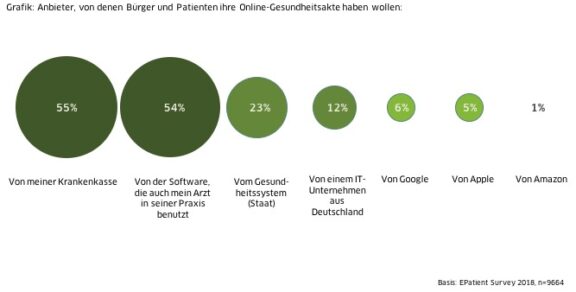 Bevölkerung will digitale Gesundheitsakte und Therapie-Apps.Verpassen Ärzte, Apotheker und Kassen den Zug?