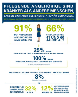 Pflegende sind öfter chronisch krank, jeder Fünfte leidet unter Depressionen