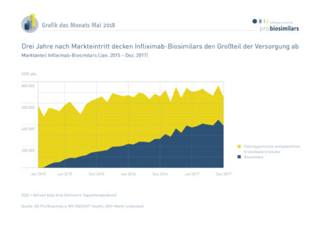 Marktanteile der Infliximab-Biosimilars (2015 – 2017)