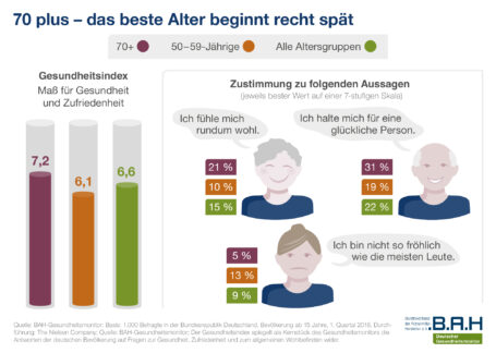 70 plus – das beste Alter beginnt recht spät