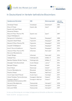 Übersicht der in Deutschland im Verkehr befindlichen Biosimilars (Stand: Juni 2018)