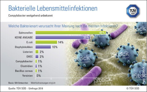 TÜV SÜD Umfrage: Campylobacter weitgehend unbekannt