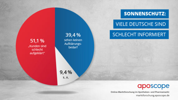 Sonnenschutz: Viele Deutsche sind schlecht informiert