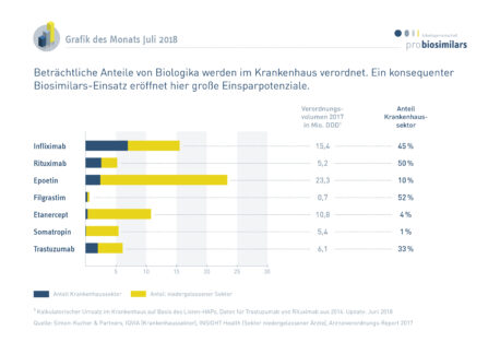 Anteile von Biologika im Krankenhaus (Gesamtjahr 2017)