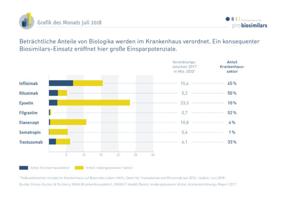 Anteile von Biologika im Krankenhaus (Gesamtjahr 2017)