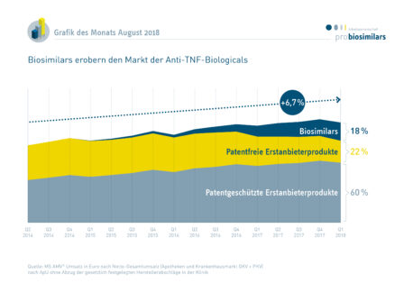 Biosimilars erobern den Markt der Anti-TNF-Biologicals
