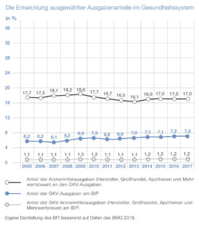 „Kostenexplosion“ bei Arzneimitteln: Nie da gewesen, nicht zu befürchten