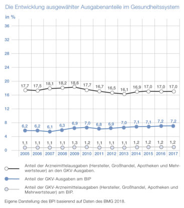 „Kostenexplosion“ bei Arzneimitteln: Nie da gewesen, nicht zu befürchten