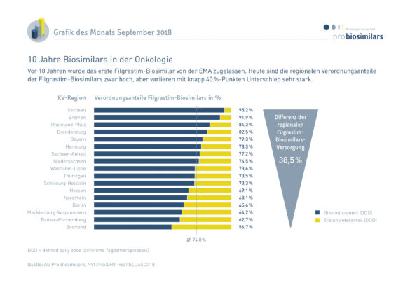 10 Jahre Biosimilars in der Onkologie