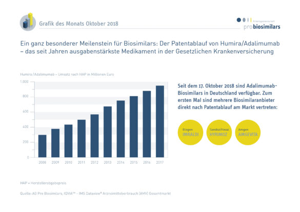 Der Patentablauf von Humira (Adalimumab) ist ein Meilenstein für Biosimilars