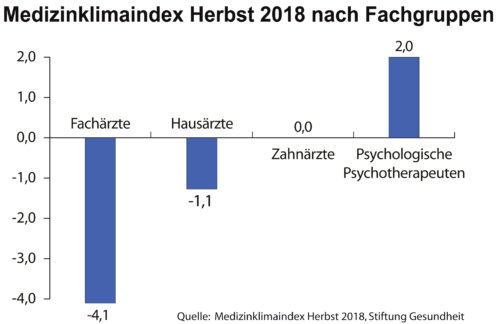 Medizinklimaindex Herbst 2018 leicht gestiegen