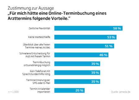 Online-repräsentative Studie unter 1.000 Teilnehmern zeigt: Patienten möchten Arzttermine online buchen