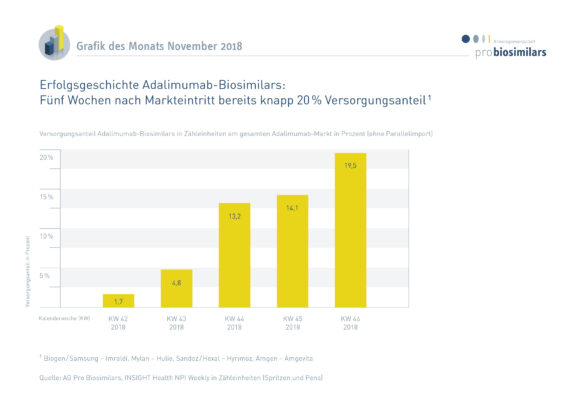 Adalimumab-Biosimilars: Versorgungsanteil nach 5 Wochen