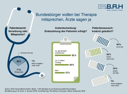 Gemeinsam entscheiden: Bundesbürger wollen bei Therapie mitsprechen, Ärzte sagen ja