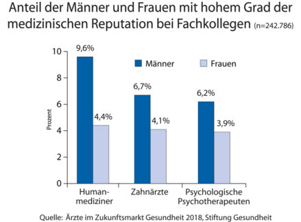 Studie “Ärzte im Zukunftsmarkt Gesundheit”:Leistungen von Frauen werden weniger gewürdigt