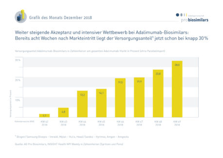 Adalimumab-Biosimilars: Weiter steigende Akzeptanz und intensiver Wettbewerb