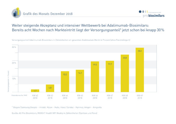 Adalimumab-Biosimilars: Weiter steigende Akzeptanz und intensiver Wettbewerb