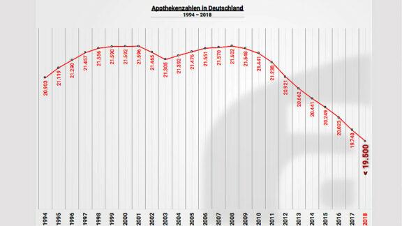 Weniger als 19.500 Apotheken – 10 Prozent Rückgang in zehn Jahren