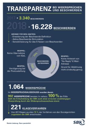 SBK veröffentlicht erneut Anzahl der Beschwerden und Widersprüche
