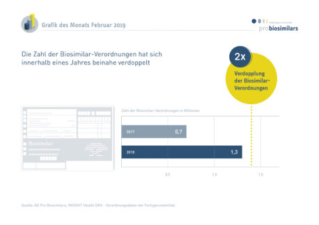 Die Biosimilar-Verordnungen haben sich von 2017 auf 2018 fast verdoppelt