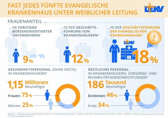 Fast jedes fünfte evangelische Krankenhaus unter weiblicher Leitung