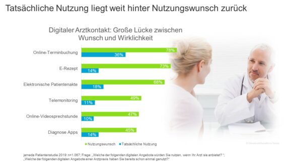 Online-repräsentative Studie Online-Sprechstunde, Online-Arzttermine und Co.: Immer mehr Patienten nutzen den digitalen Kontakt zum Arzt