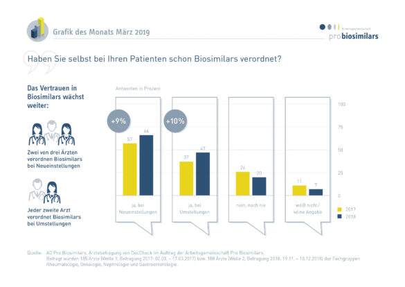 DocCheck-Ärztebefragung zur Verordnung von Biosimilars