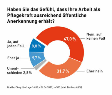 Vier von fünf Pflegekräften empfinden mangelnde Wertschätzung