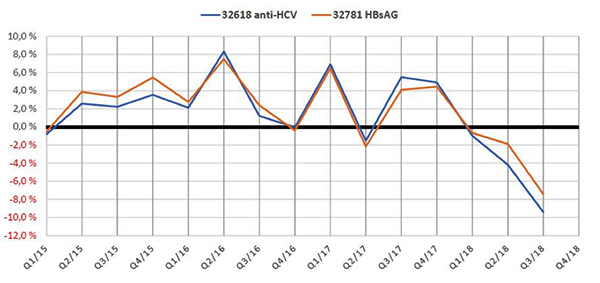 Analysen der AG Versorgungsforschung des ALM e.V. zeigen: Wir brauchen eine medizinisch ausgerichtete Labordiagnostik statt bloßer Mengensteuerung!