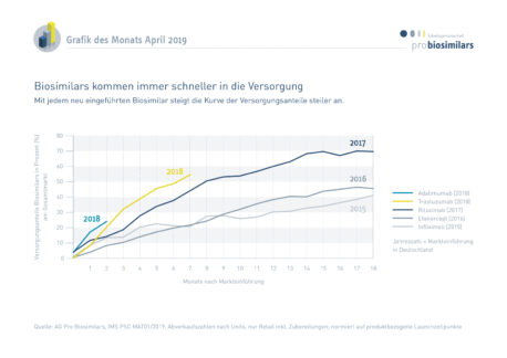 Biosimilars kommen immer schneller in der Versorgung an