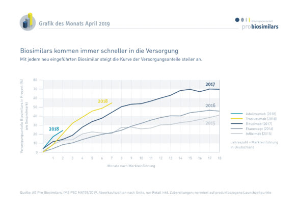 Biosimilars kommen immer schneller in der Versorgung an
