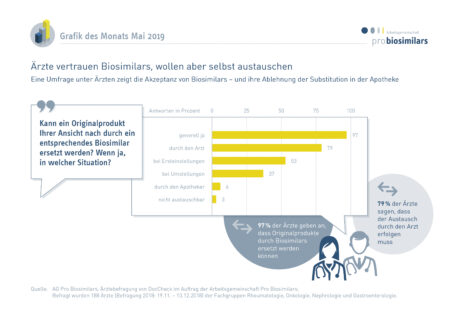 Ärzte vertrauen Biosimilars, wollen aber selbst austauschen