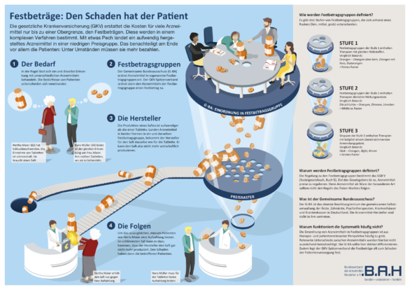 Festbetragssystem für Arzneimittel dringend reformbedürftig