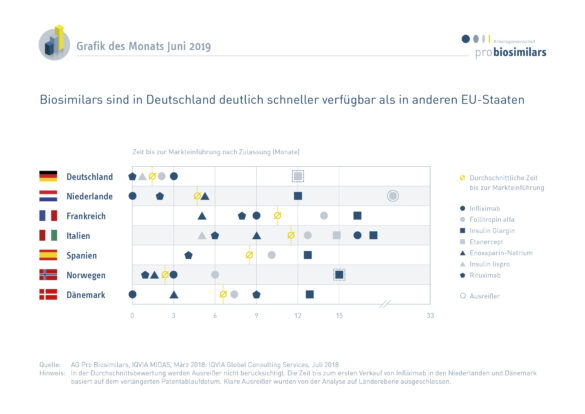 Verfügbarkeit von Biosimilars nach Markteintritt im Ländervergleich