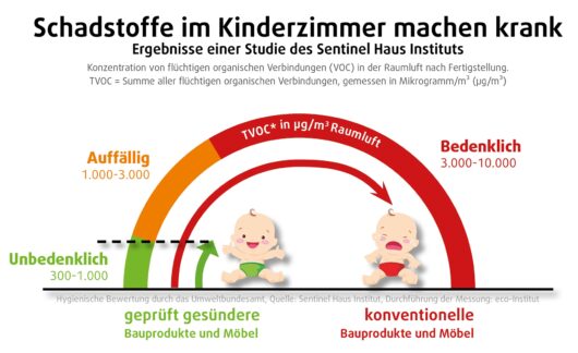 Gesündere Luft im Kinderzimmer kostet kaum mehrMit gesundheitsgeprüften Farben, Bodenbelägen und anderen Bauprodukten schützen Eltern ihre Kinder vor Asthma und Allergierisiko