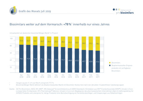 Biosimilar-Umsatzanteil am deutschen biosimilarfähigen Markt